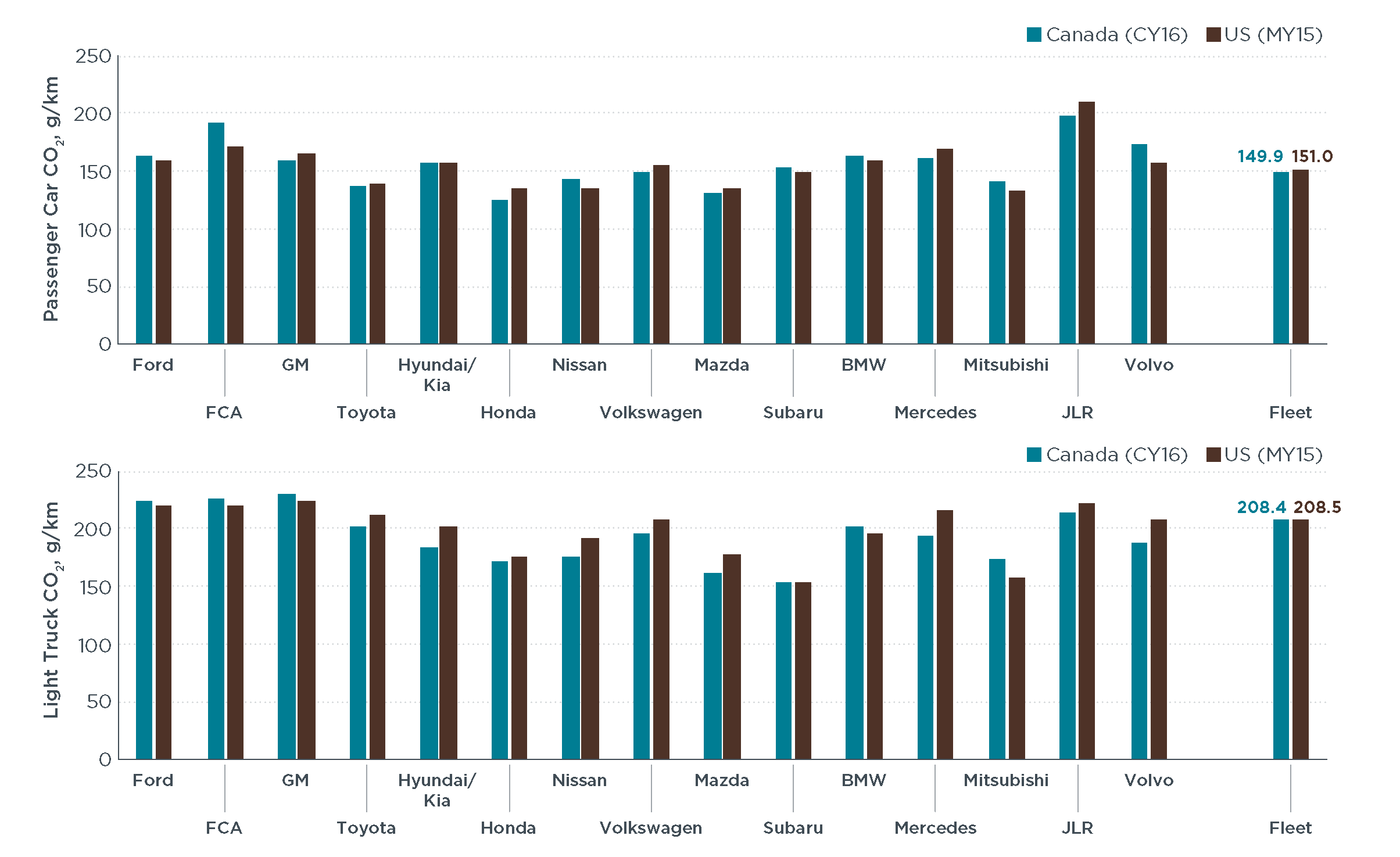 Car and truck CO2 emissions by manufacturer in Canada (CY 2016) and in the United States (MY 2015). Sorted by total market share of each manufacturer in Canada.