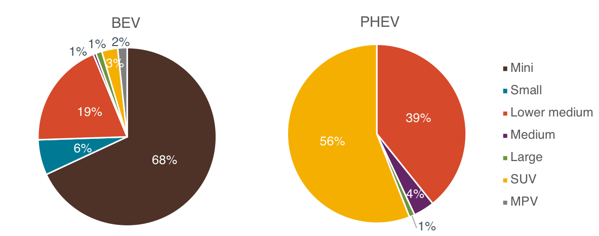 2017 Electric Vehicle market penetration by segment