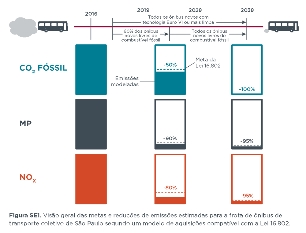 Pathways to emission targets for Sao Paulo buses
