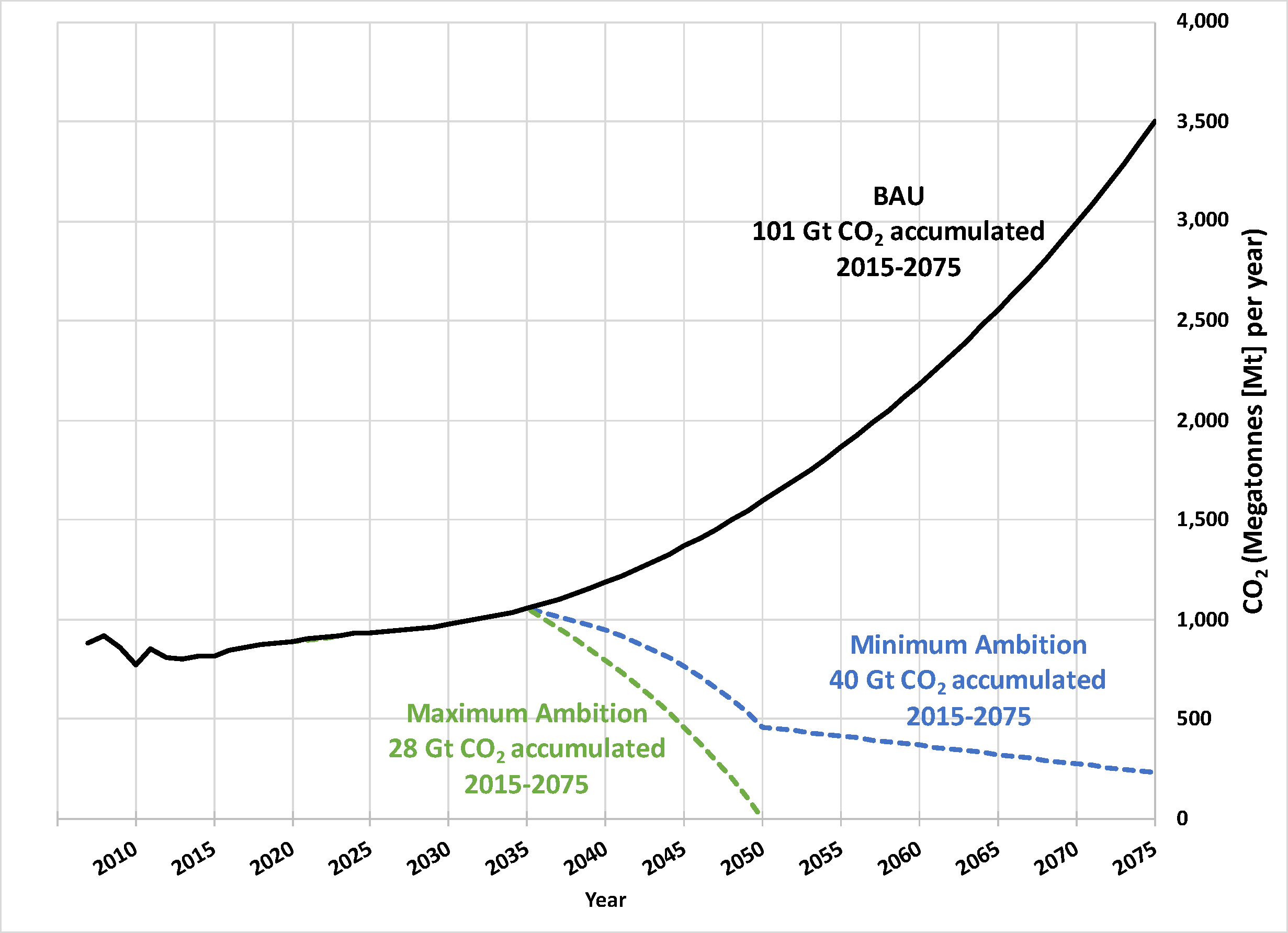 CO2 emissions from international shipping under IMO resolution
