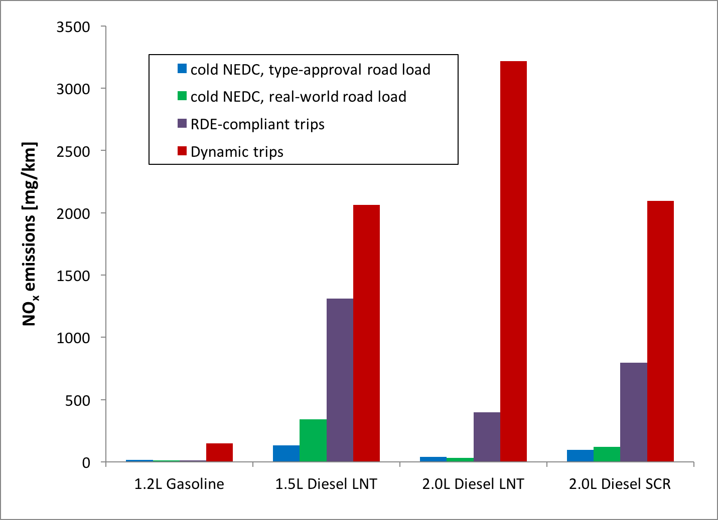 Co2 Emissions By Country >> Real-world emissions testing on four vehicles ... Co2 Emissions By Country >> Real-world emissions testing on four vehicles ...