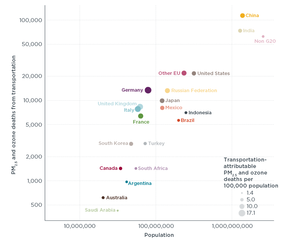 Transportation-attributable PM2.5 and ozone deaths, associated mortality rates, and population in G20 economies in 2015