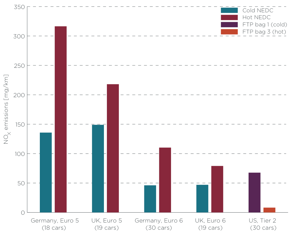 chart comparing German and UK hot restart results with US EPA data