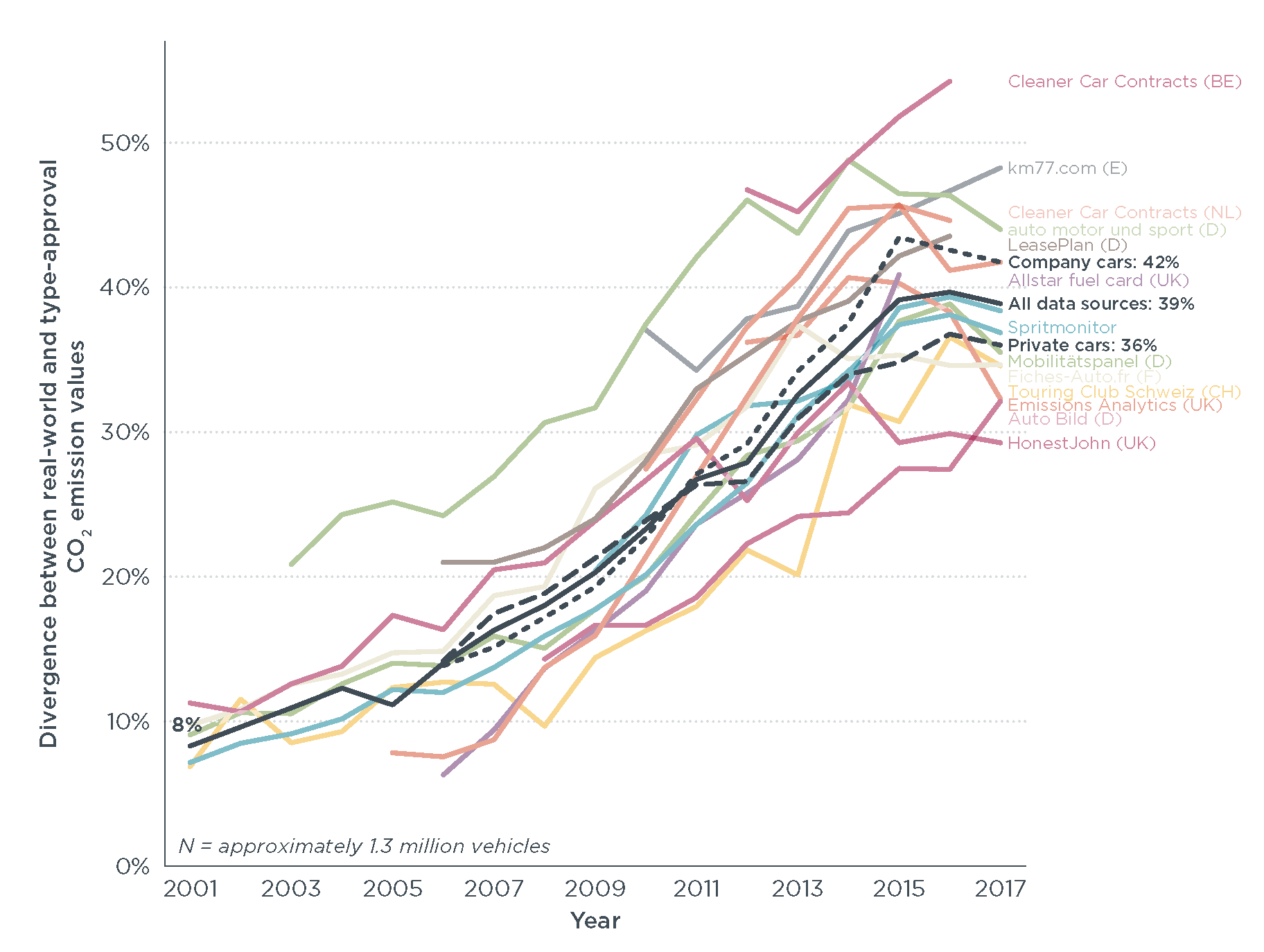 Divergence between real-world and manufacturers' type-approval CO2 emissions for various real-world data sources, including average estimates for private cars, company cars, and all data sources.