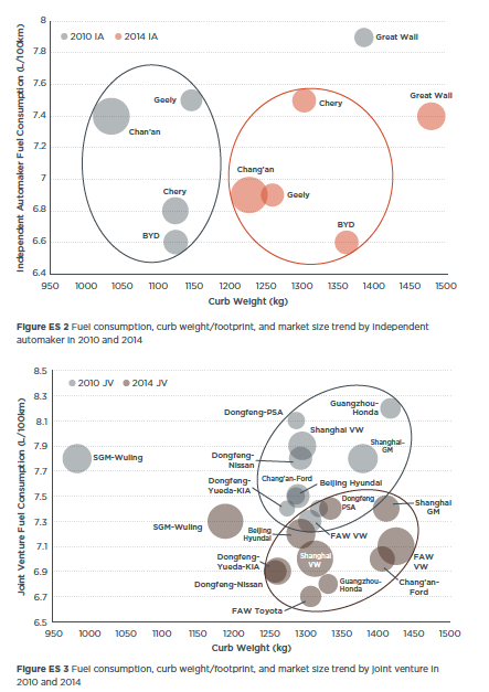 China vehicle fuel consumption, weight and size