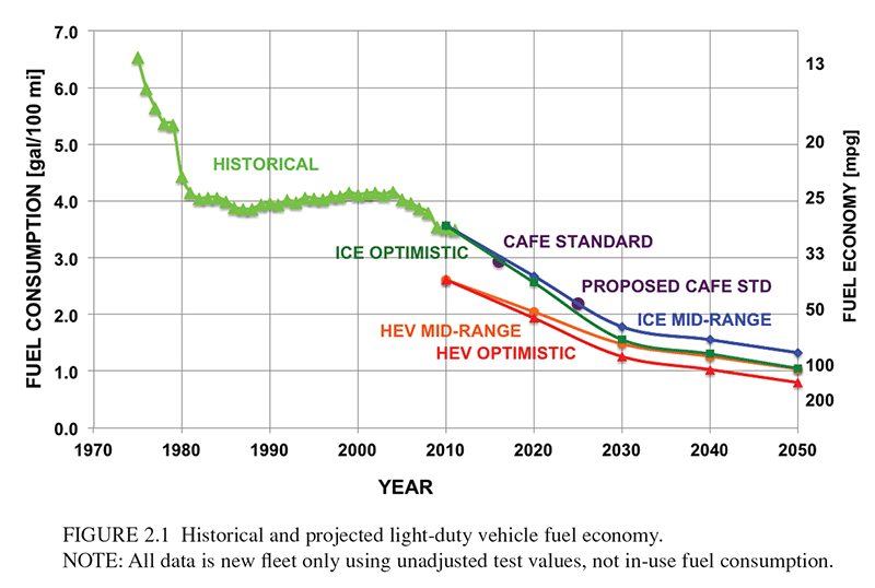 LDV fuel consumption and GHG emissions: Where there's a ... LDV fuel consumption and GHG emissions: Where there's a ...