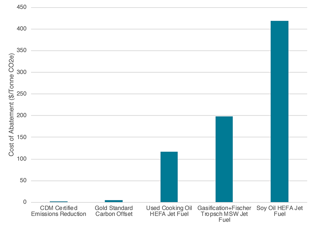 GHG reduction comparison for carbon offsets and alternative fuels in aviation