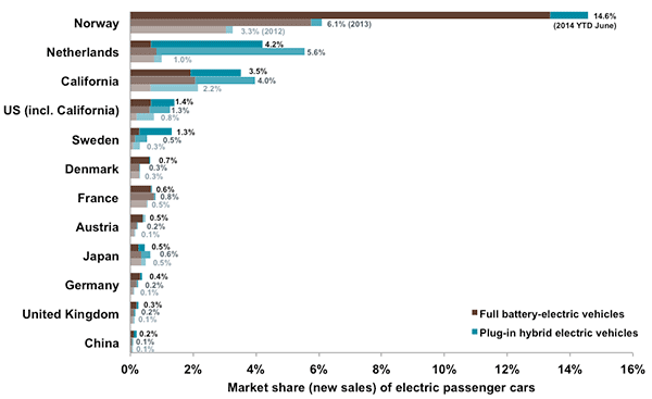 Chart: EV market share, 12 regions