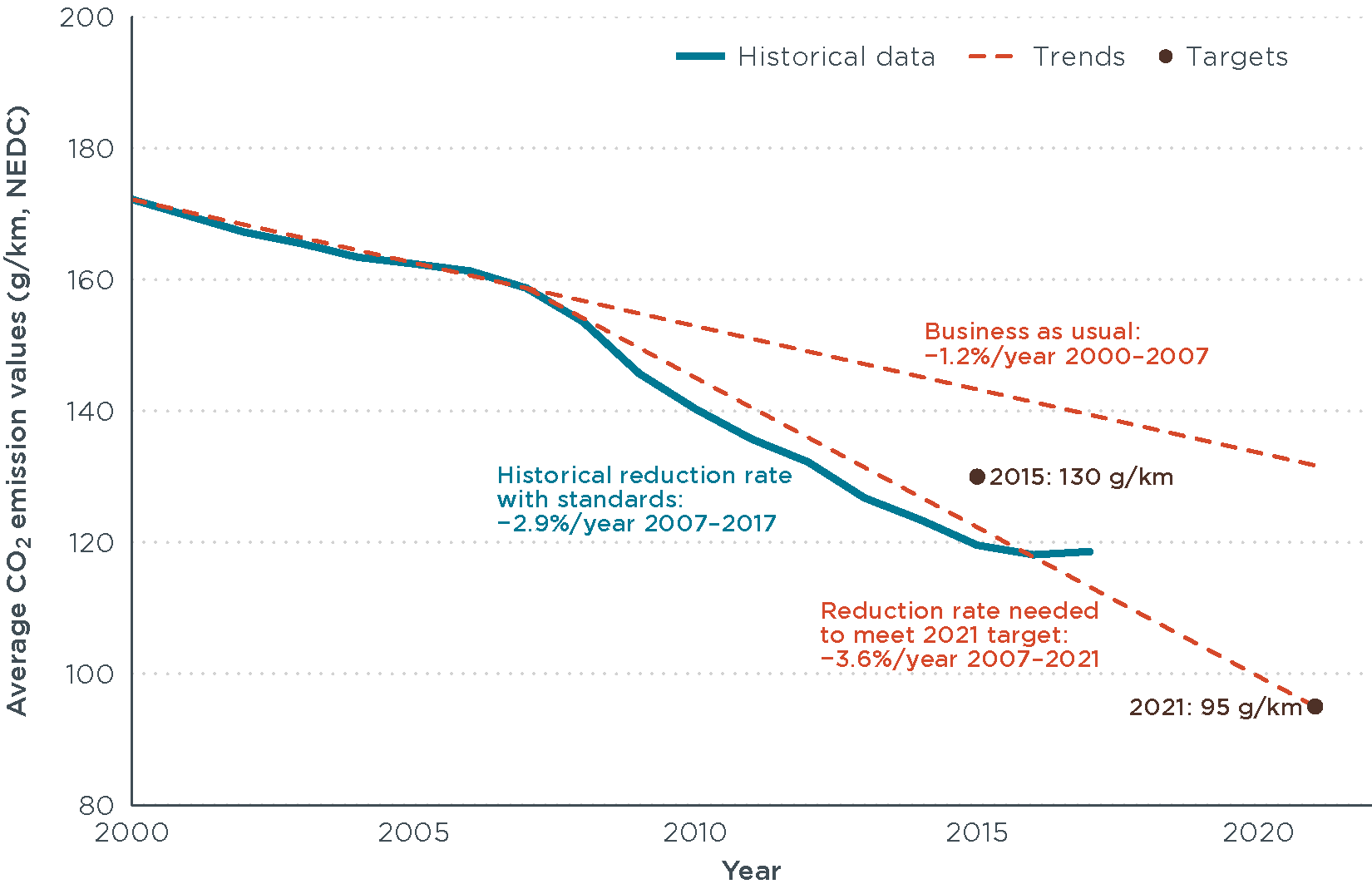 EU passenger car emissions over time