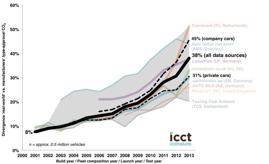 Fig. 1. Increasing gap between real-world and official CO2 emissions / fuel consumption for new cars in the EU (data sources for more than half a million vehicles in total)