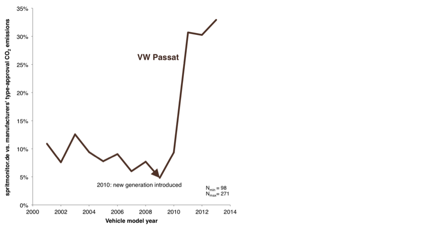 Fig. 2. Gap between real-world and official CO2 emissions / fuel consumption for the VW Passat (based on ICCT analysis of spritmonitor.de data).