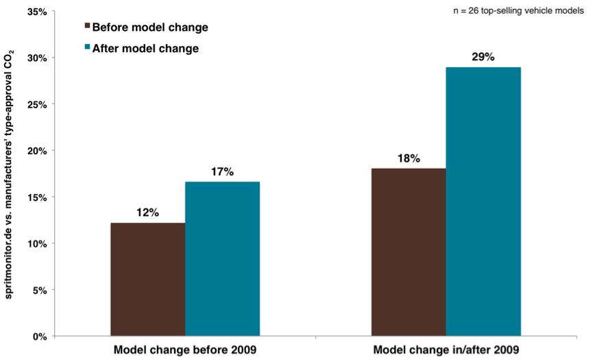 Fig. 3. Average gap for the 26 top-selling vehicle models in the EU, immediately before and after introduction of a new model generation or major facelift.