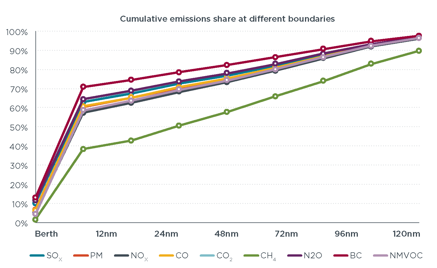 Cumulative share of ship emissions