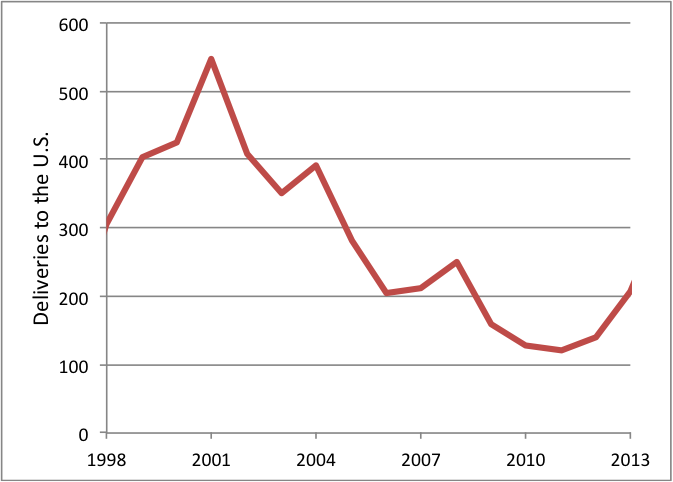 chart, deliveries of new aircraft