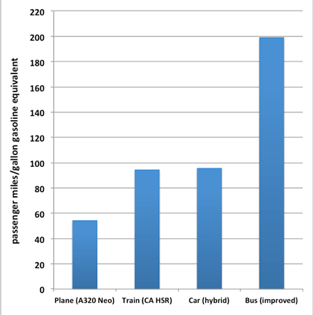 chart, passenger mpg gasoline equivalent, various modes, technoutopian future