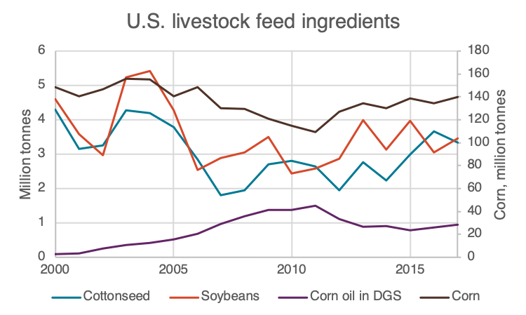 U.S. livestock fee ingredents