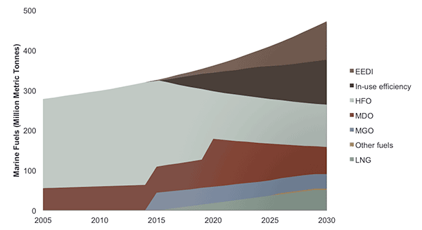 chart, marine fuels