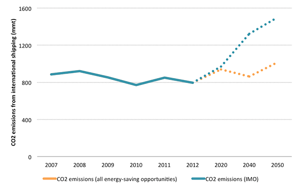 Shipping emissions