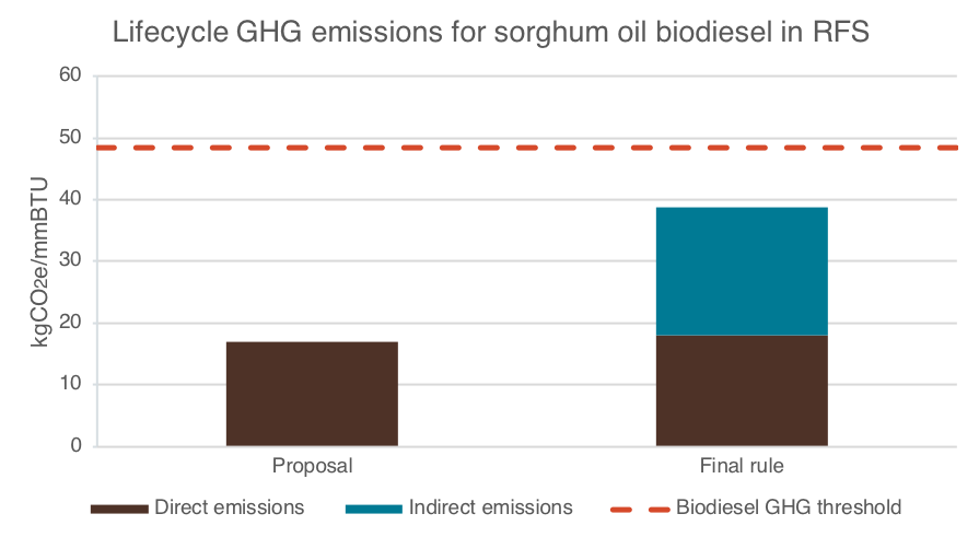 emissions from sorghum oil biodiesel