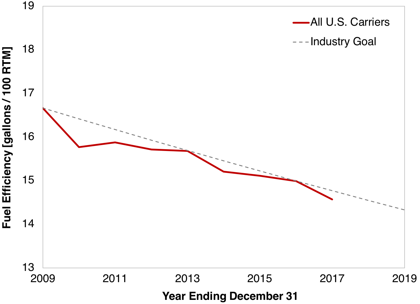 Fuel efficiency of U.S. cargo and passenger air carriers, 2009-2017