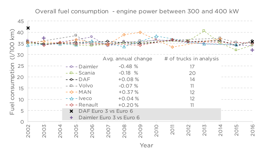 Fuel Consumption Comparison Chart