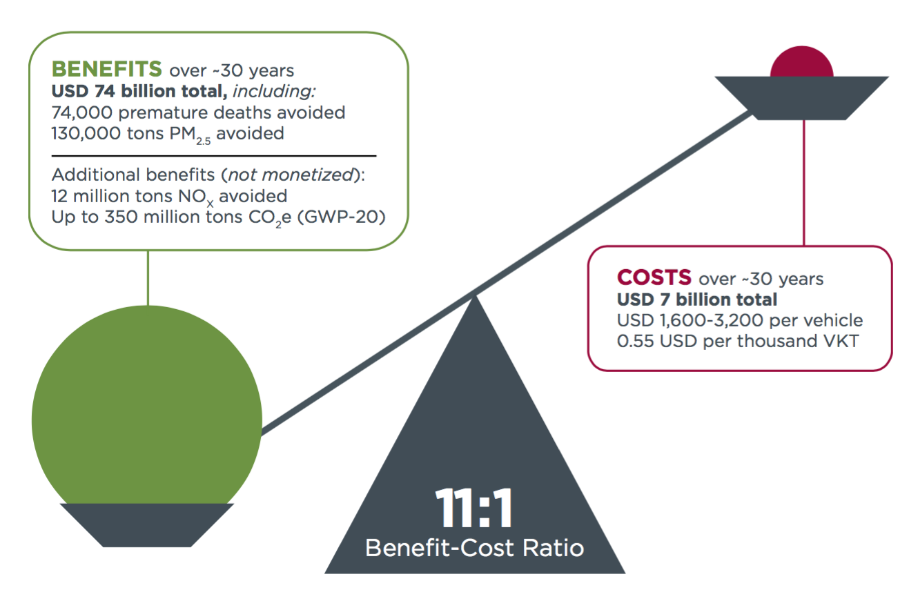 cost benefit analysis of brazils heavy duty emission standards p 8 cost benefit analysis
