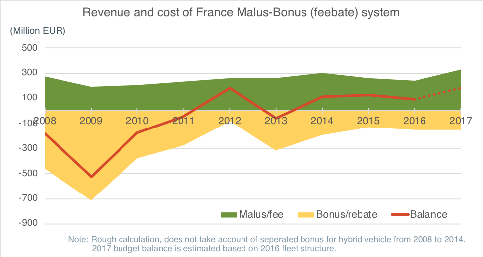 Cost and revenue of France feebate system