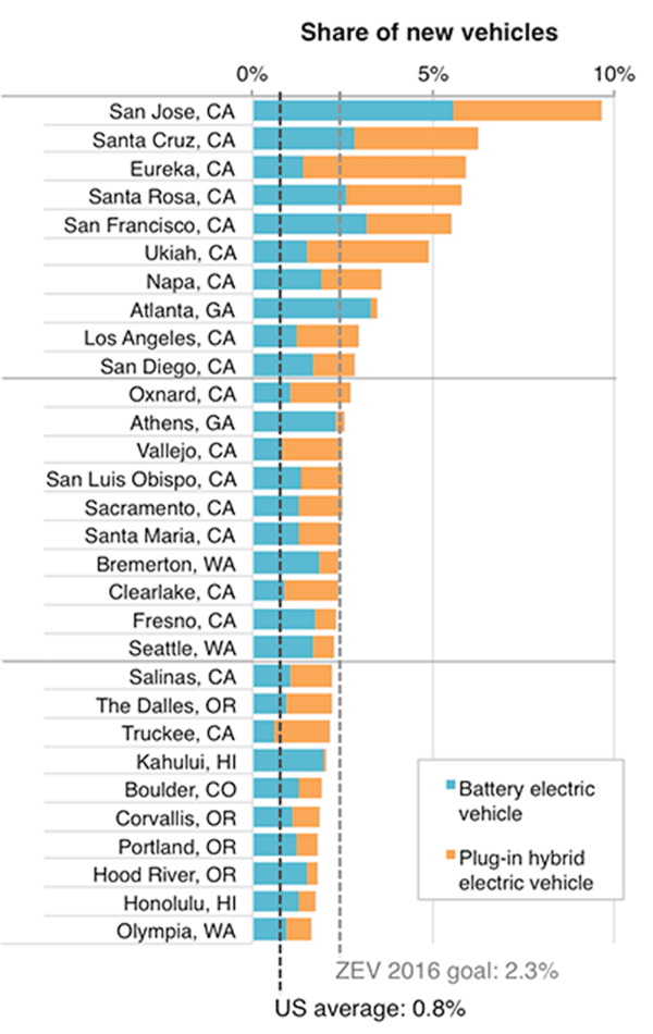 The Ev Future Already Here Just Not Evenly Distributed Yet Bar Chart
