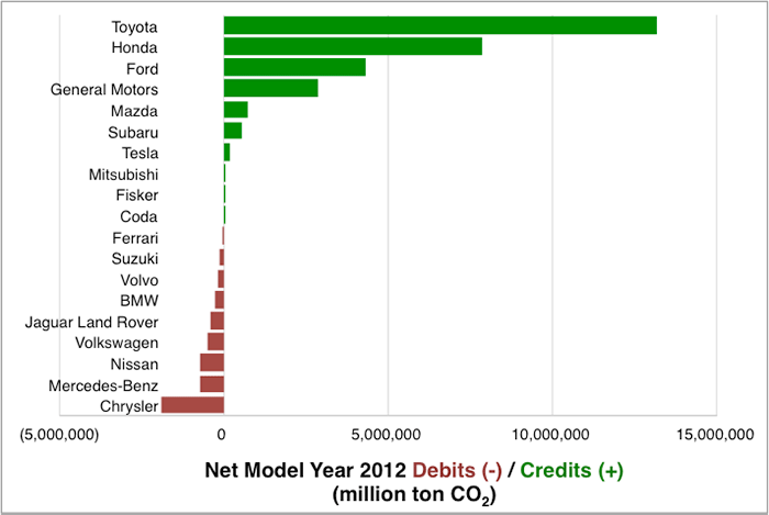 keep up the good work automakers and epa international council debits credits chart