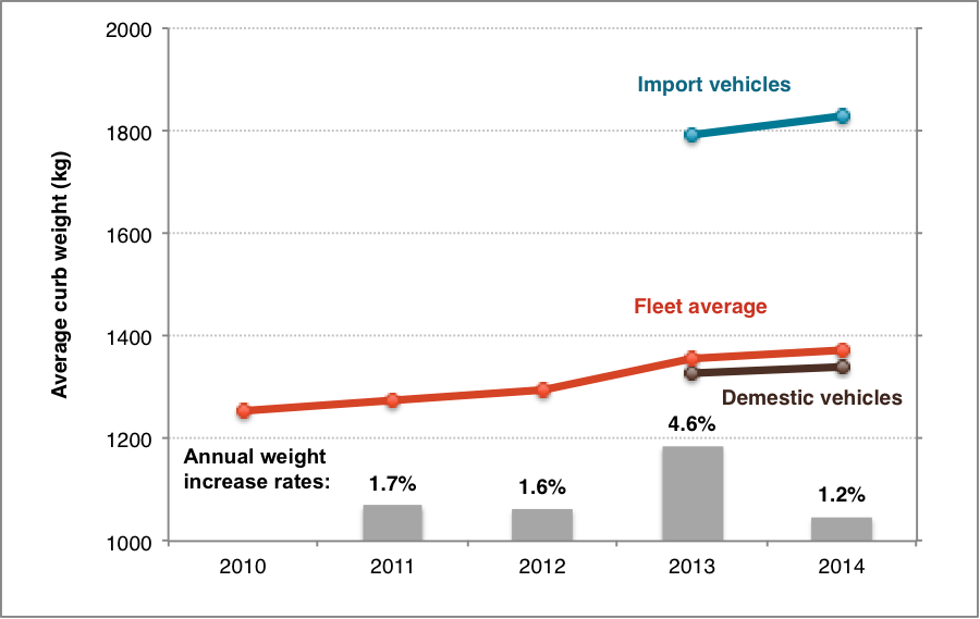 Vehicle Weight Chart