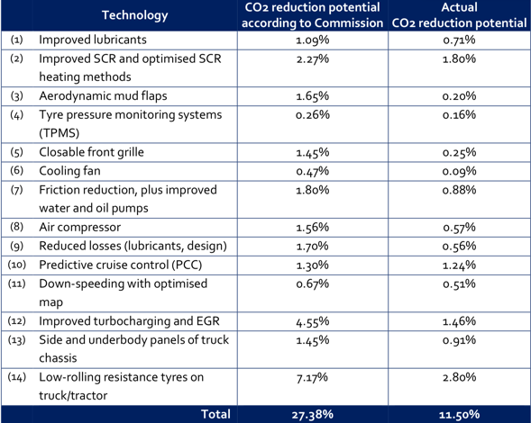 Table from ACEA critique of EU truck CO2 proposal