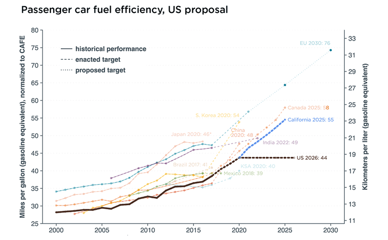 International Council on Clean Transportation - Passenger car fuel efficiency, US proposal, 2018