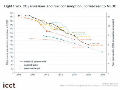Chart library: Passenger vehicle fuel economy | International Council on Clean Transportation Chart library: Passenger vehicle fuel economy | International Council on Clean Transportation